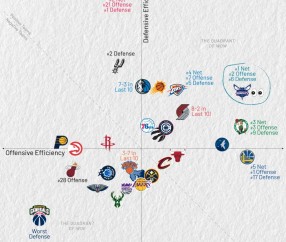 云开体育-近10场攻防净效率值：黄蜂第一、雷霆第四、勇士第五